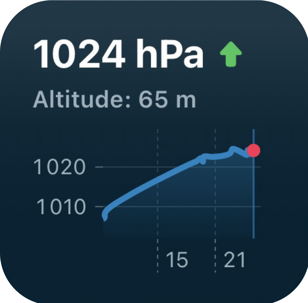 Editorial pressure history graphic used for comparing a barometer with a weather app